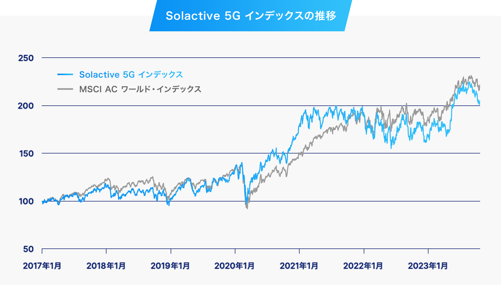 Solactive 5G インデックスの推移