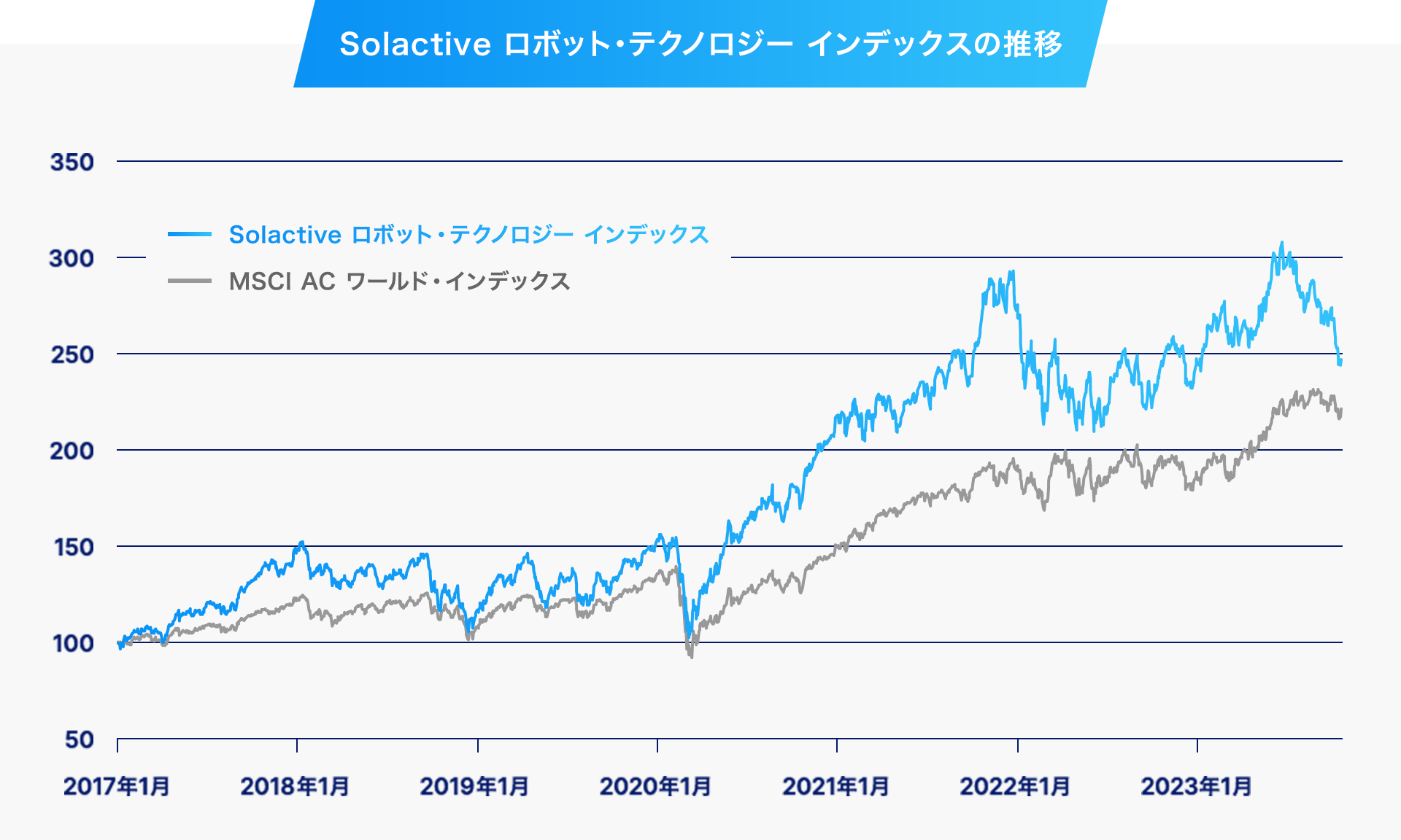 Solactive ロボット・テクノロジー インデックスの推移