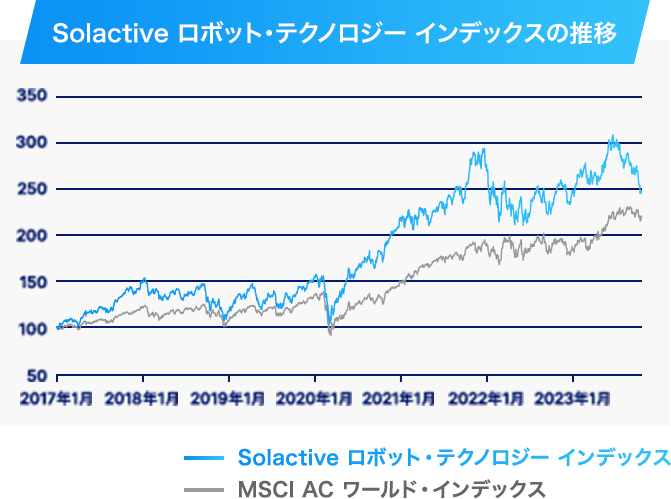 Solactive ロボット・テクノロジー インデックスの推移