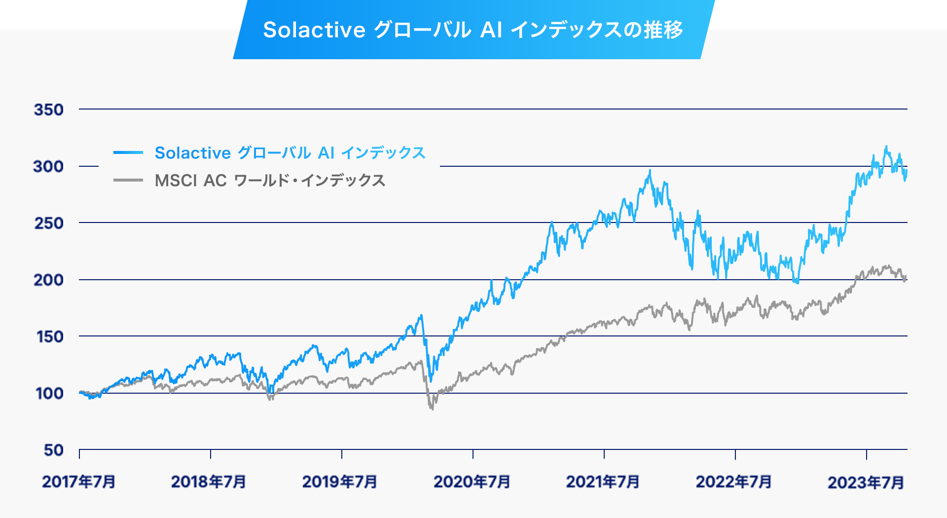 Solactive グローバル AI インデックスの推移