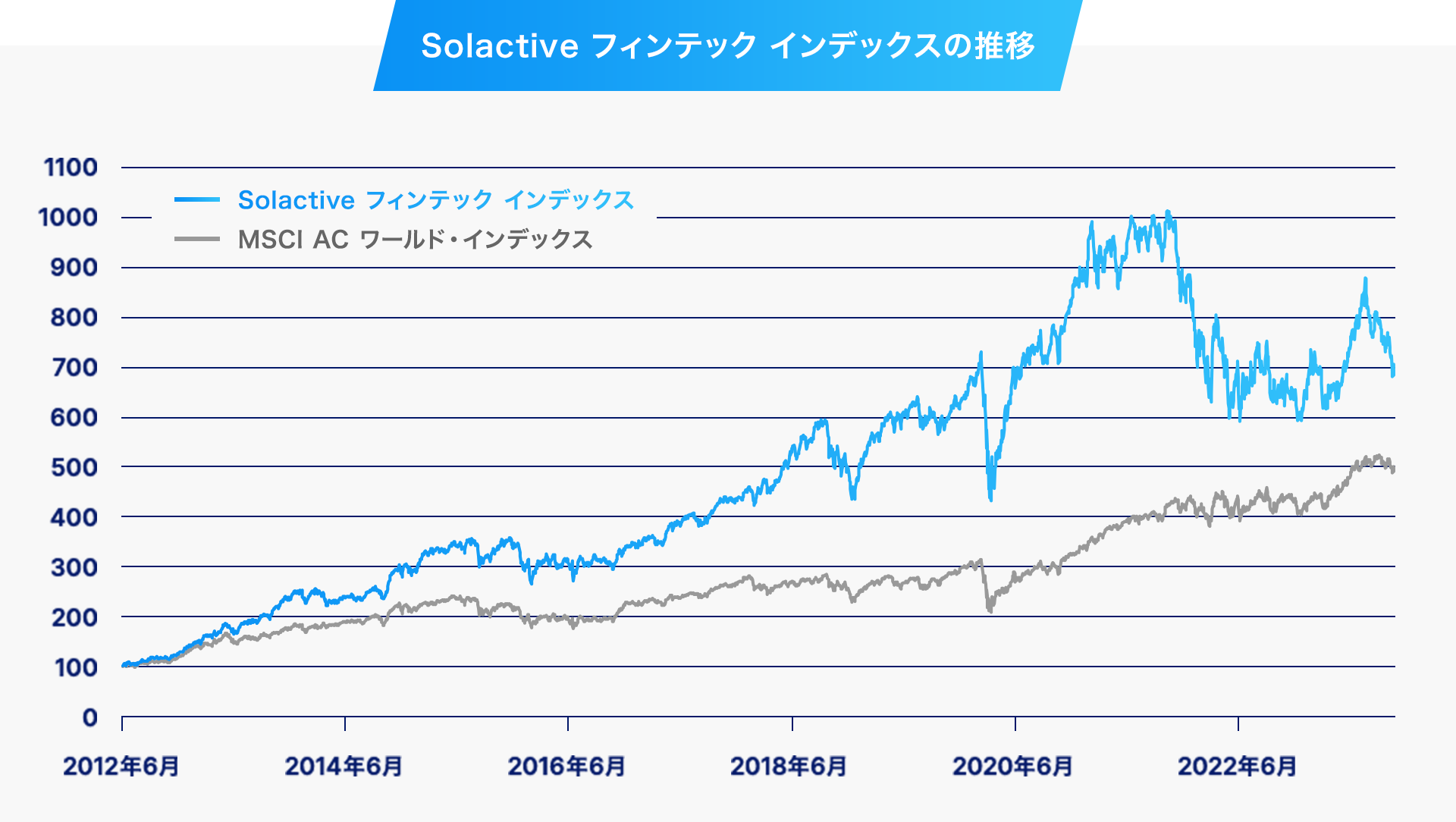 Solactive フィンテック インデックスの推移