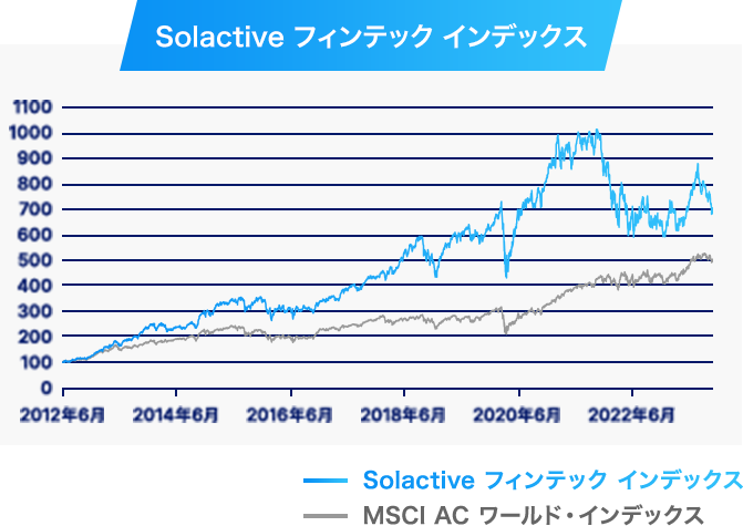 Solactive フィンテック インデックスの推移