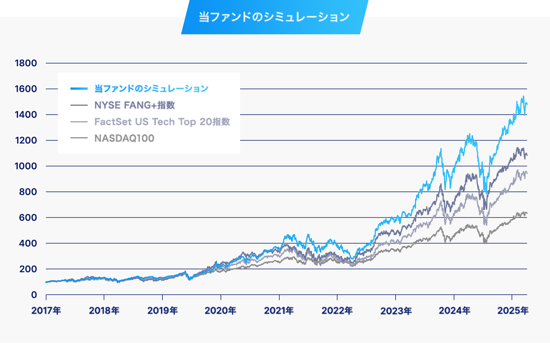 当ファンドのシミュレーション
