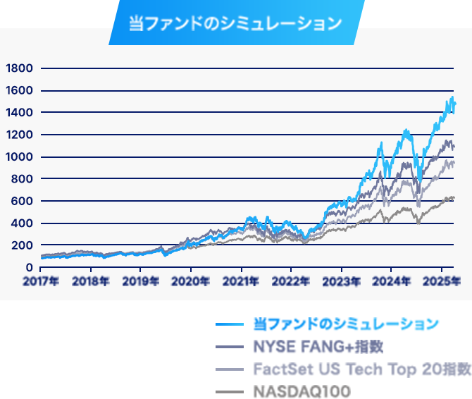 当ファンドのシミュレーション