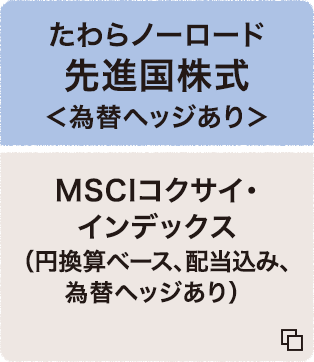 たわらノーロード 先進国株式 ＜為替ヘッジあり＞ MSCIコクサイ・インデックス（円換算ベース、配当込み、為替ヘッジあり） 追加型投信/海外/株式（インデックス型）