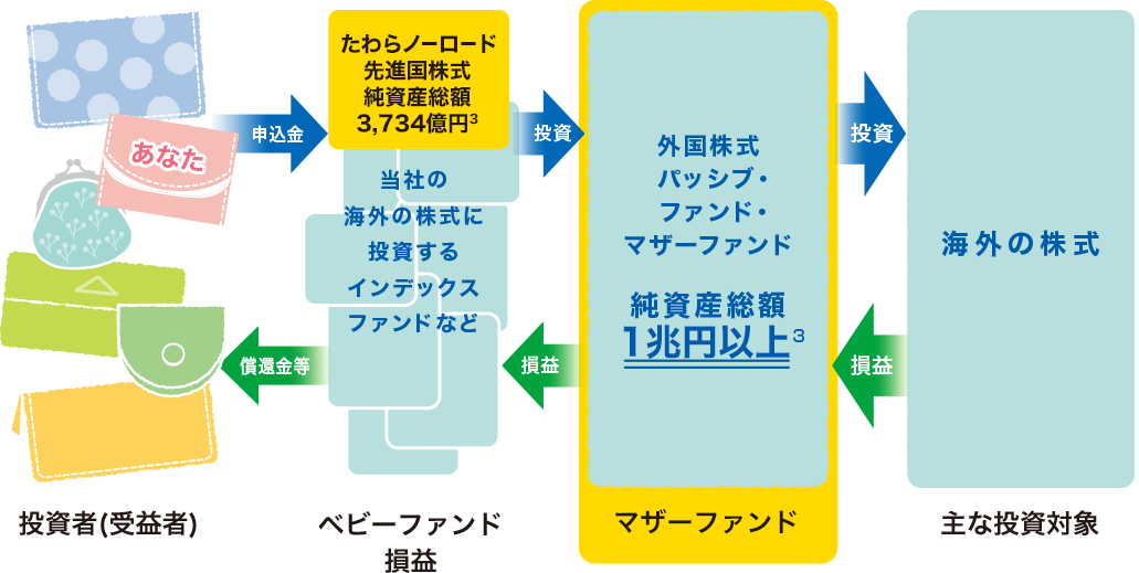 ファンドの仕組み例（ファミリーファンド形式）