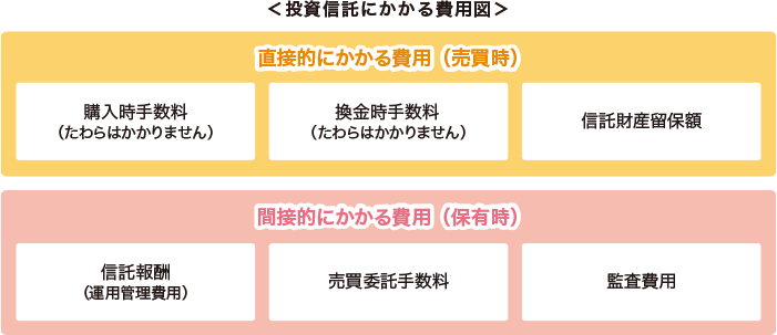 ＜投資信託にかかる費用例　図＞