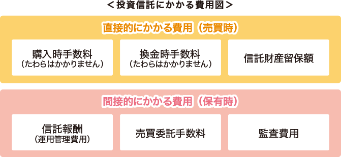 ＜投資信託にかかる費用例　図＞