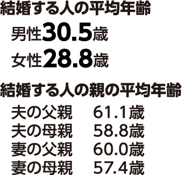 結婚する人の平均年齢　結婚する人の親の平均年齢