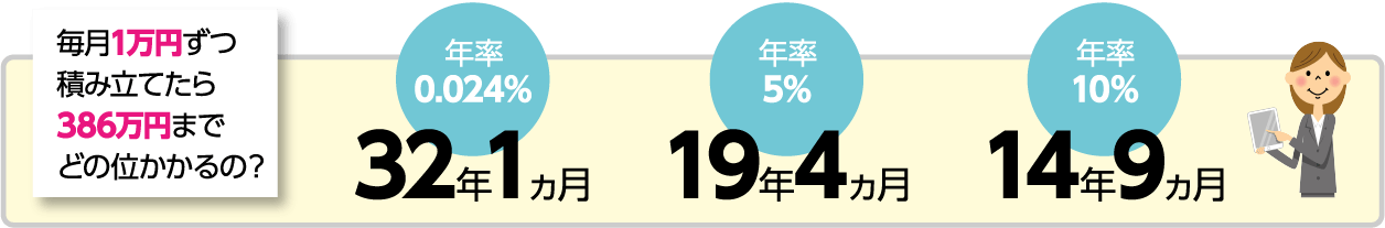 毎月1万円ずつ積み立てたら386万円までどの位かかるの？
