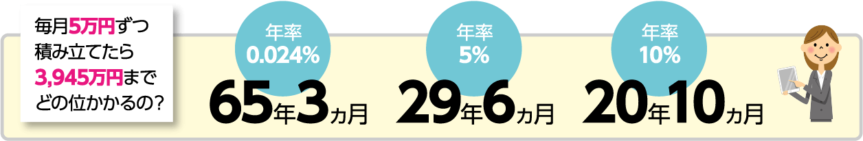 毎月5万円ずつ積み立てたら3,945万円までどの位かかるの？