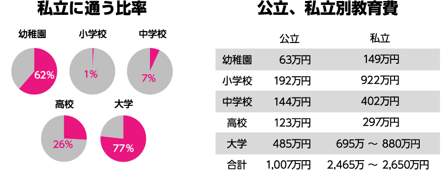 私立に通う比率　公立、私立別教育費