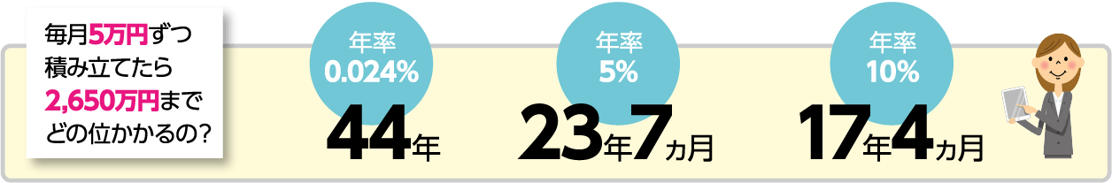 毎月5万円ずつ積み立てたら2,650万円までどの位かかるの？