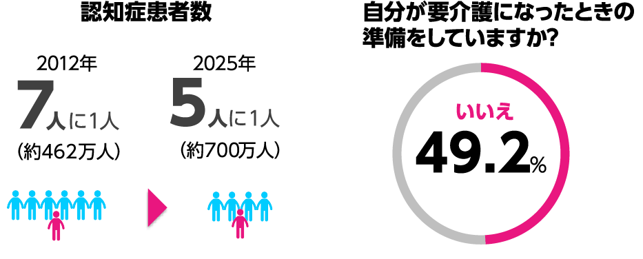 認知症患者数　自分が要介護になった時の準備をしていますか？