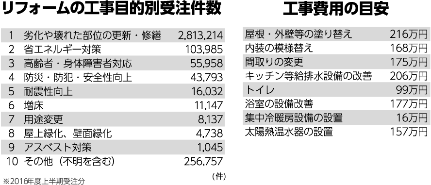 リフォームの工事目的別受注件数　工事費用の目安