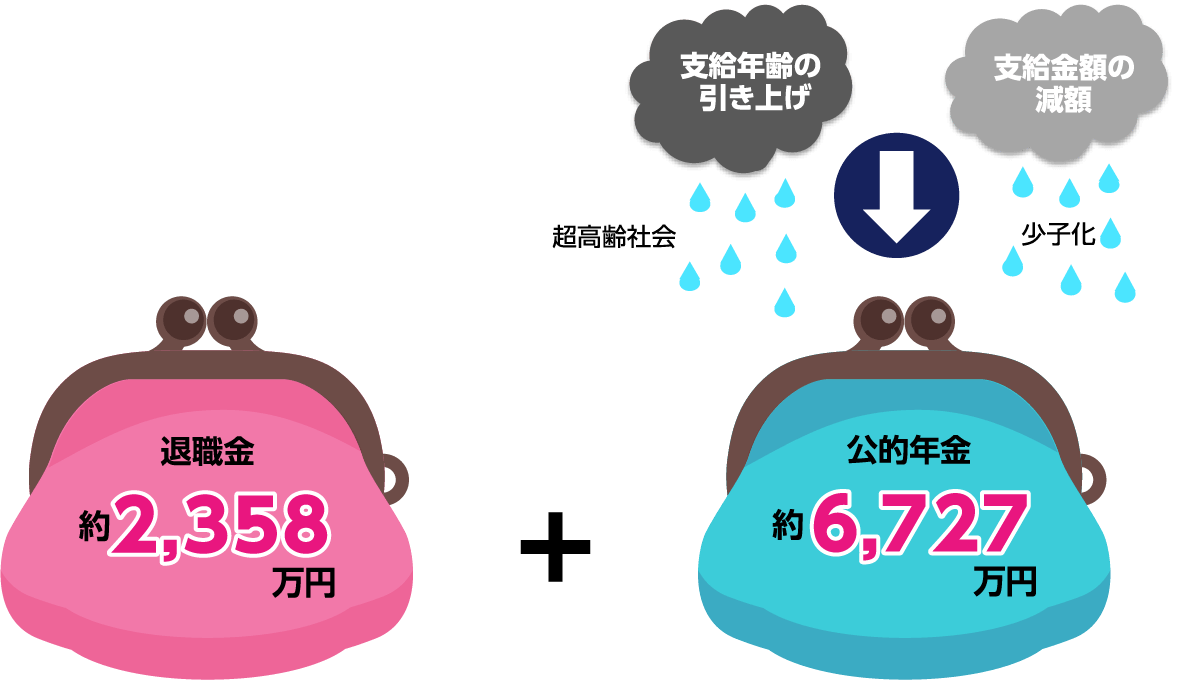 退職金約2,358万円＋公的年金約6,727万円