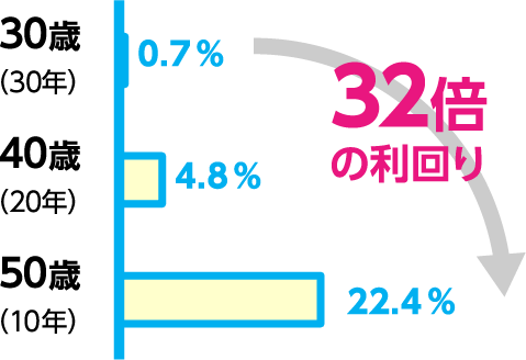 32倍の利回り
