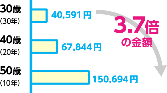 3.7倍の金額