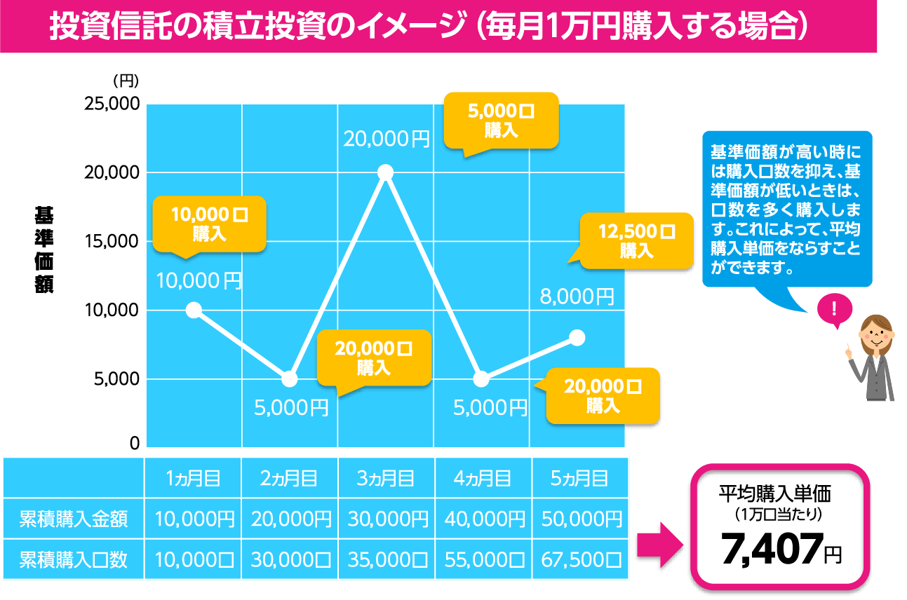 投資信託の積立投資のイメージ（毎月1万円購入する場合）