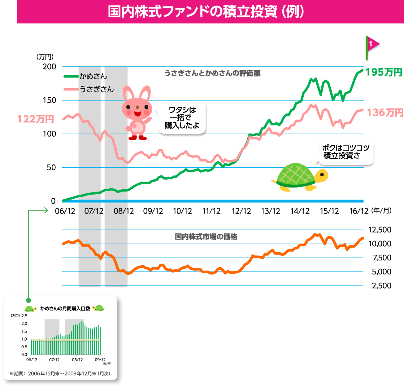 国内株式ファンドの積立投資（例）
