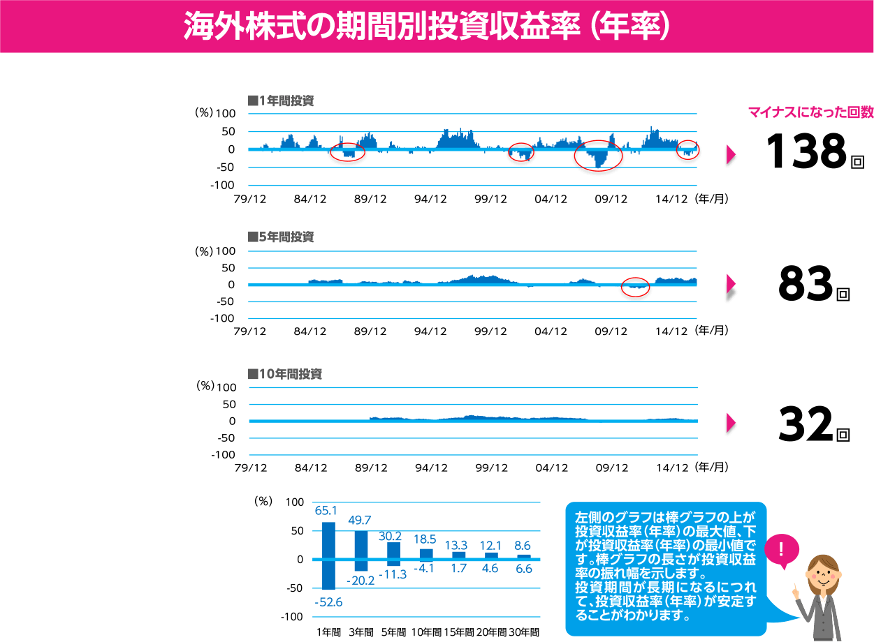 海外株式の期間別投資収益率(年率)
