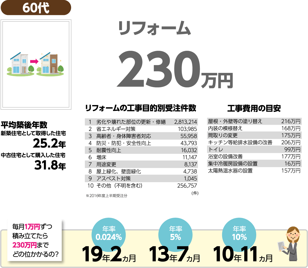 60代