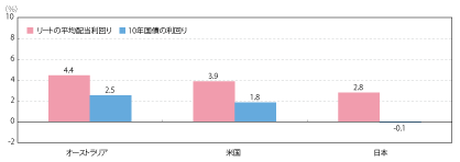 各国のリート・国債利回り比較