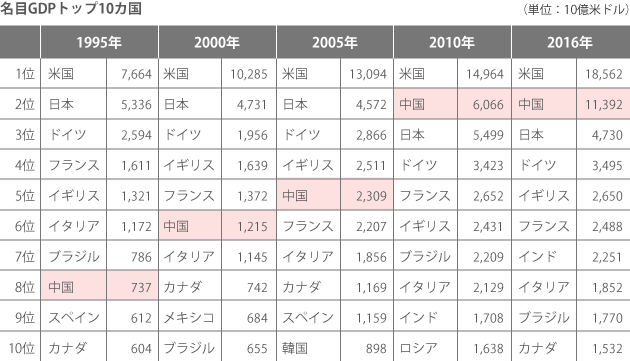 名目GDPトップ10カ国