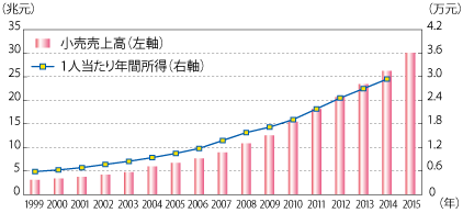 小売売上高と1人当たり年間所得の推移