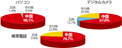 ＜ご参考＞主要電子機器の世界生産シェア