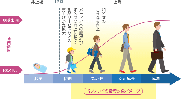 中小型株企業の成長ステージ（イメージ）