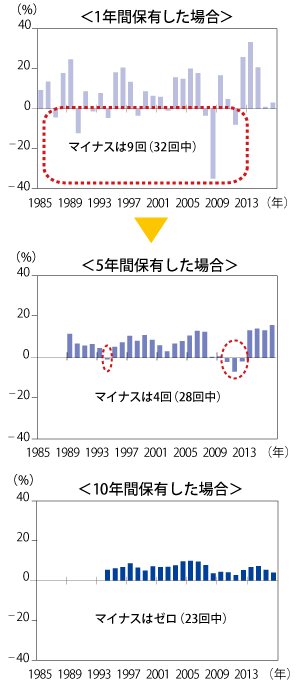 6資産均等投資の保有期間別リターン（年率）