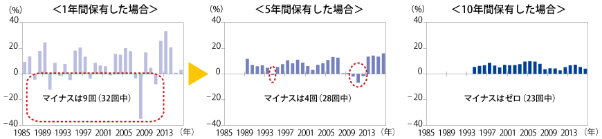 6資産均等投資の保有期間別リターン（年率）