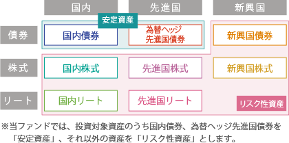 世界の8資産に分散投資