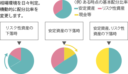 配分比率変更のイメージ