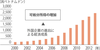 小売売上高