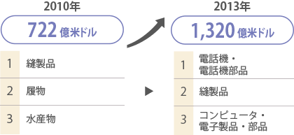 輸出品目