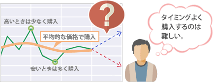 タイミングよく購入するのは難しい。