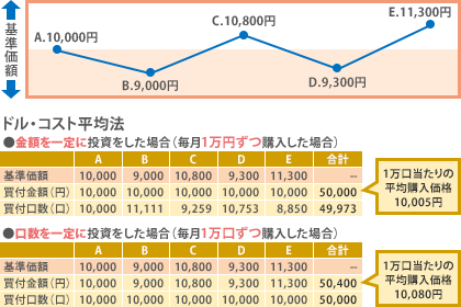 ドル・コスト平均法